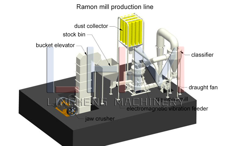 Raymond Mill Grinding Production Line